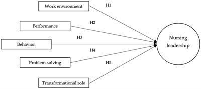 Sustainability of Nursing Leadership and Its Contributing Factors in a Developing Economy: A Study in Mongolia